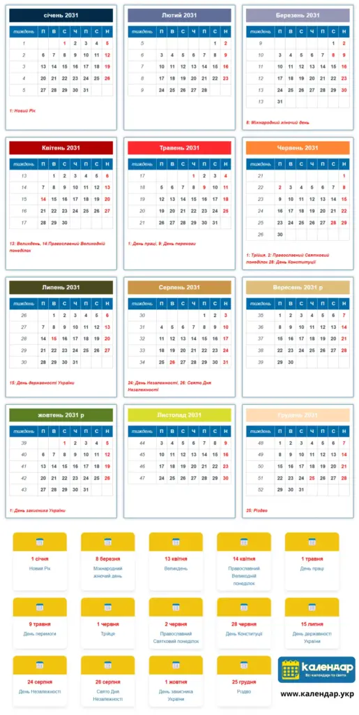 Календар України на 2031 рік зі святами та визначними датами. Місячна сітка з показом днів тижня та дат для всіх 12 місяців. Виділені національні свята включають Новий рік, Міжнародний жіночий день, День праці, Православну Пасху, День Конституції, День Незалежності та Різдво.