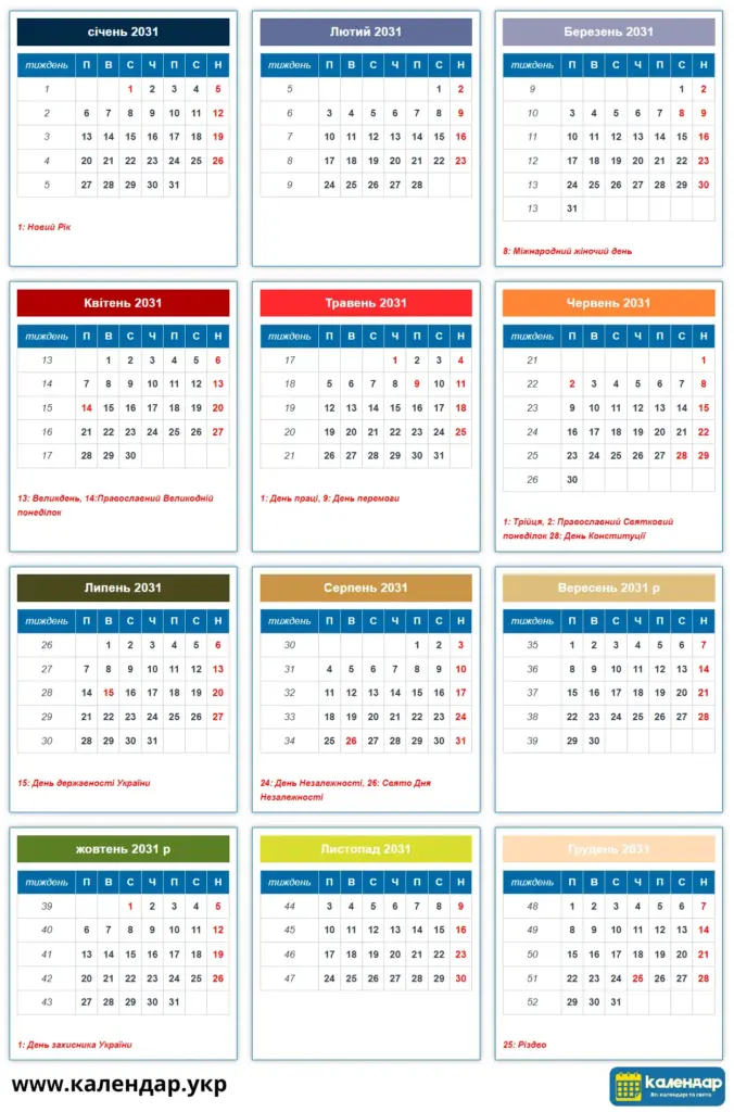 Календар України на 2031 рік з державними святами. Місячні сітки відображають дати, дні тижня та важливі визначні дати українською мовою. Основні свята включають Новий рік, Міжнародний жіночий день, Великдень, День праці, День Конституції, День Незалежності та Різдво.